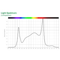 SANlight EVO 6-120 1.5 | 400 Watt | 1090 µmol/s